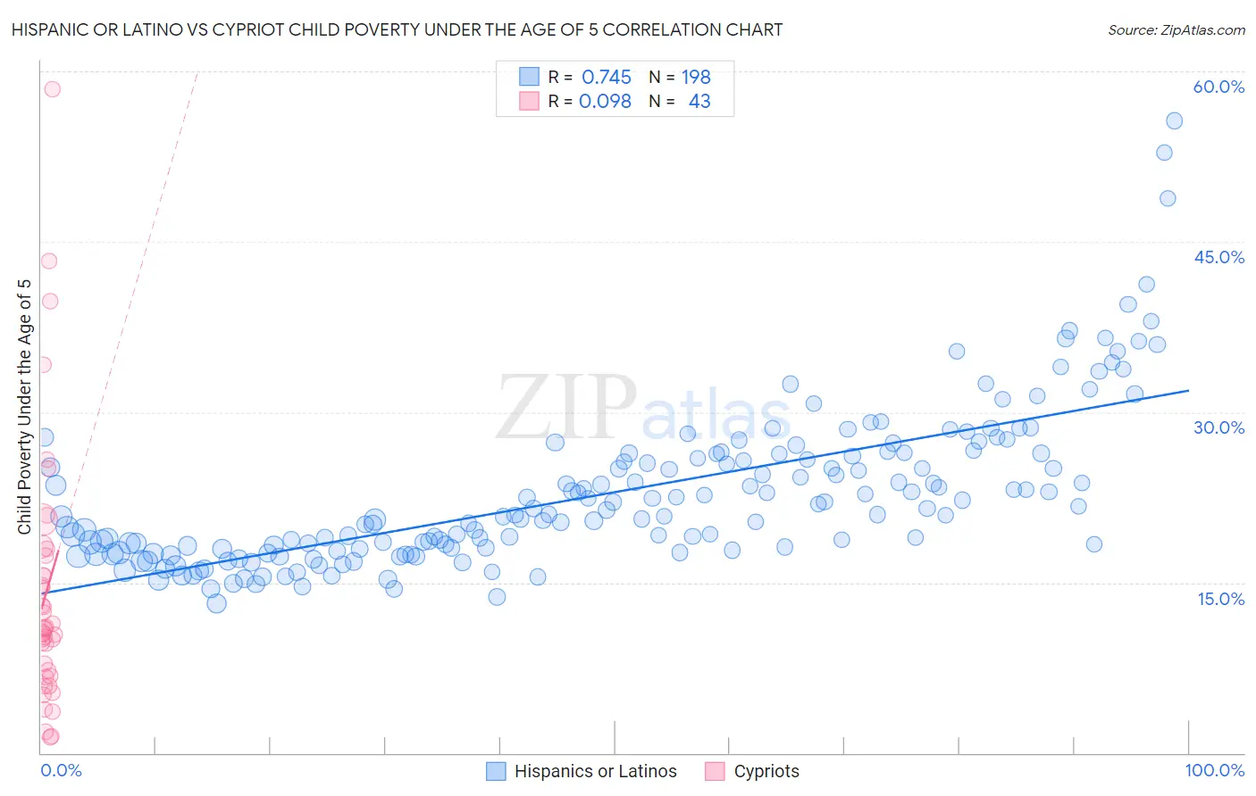 Hispanic or Latino vs Cypriot Child Poverty Under the Age of 5