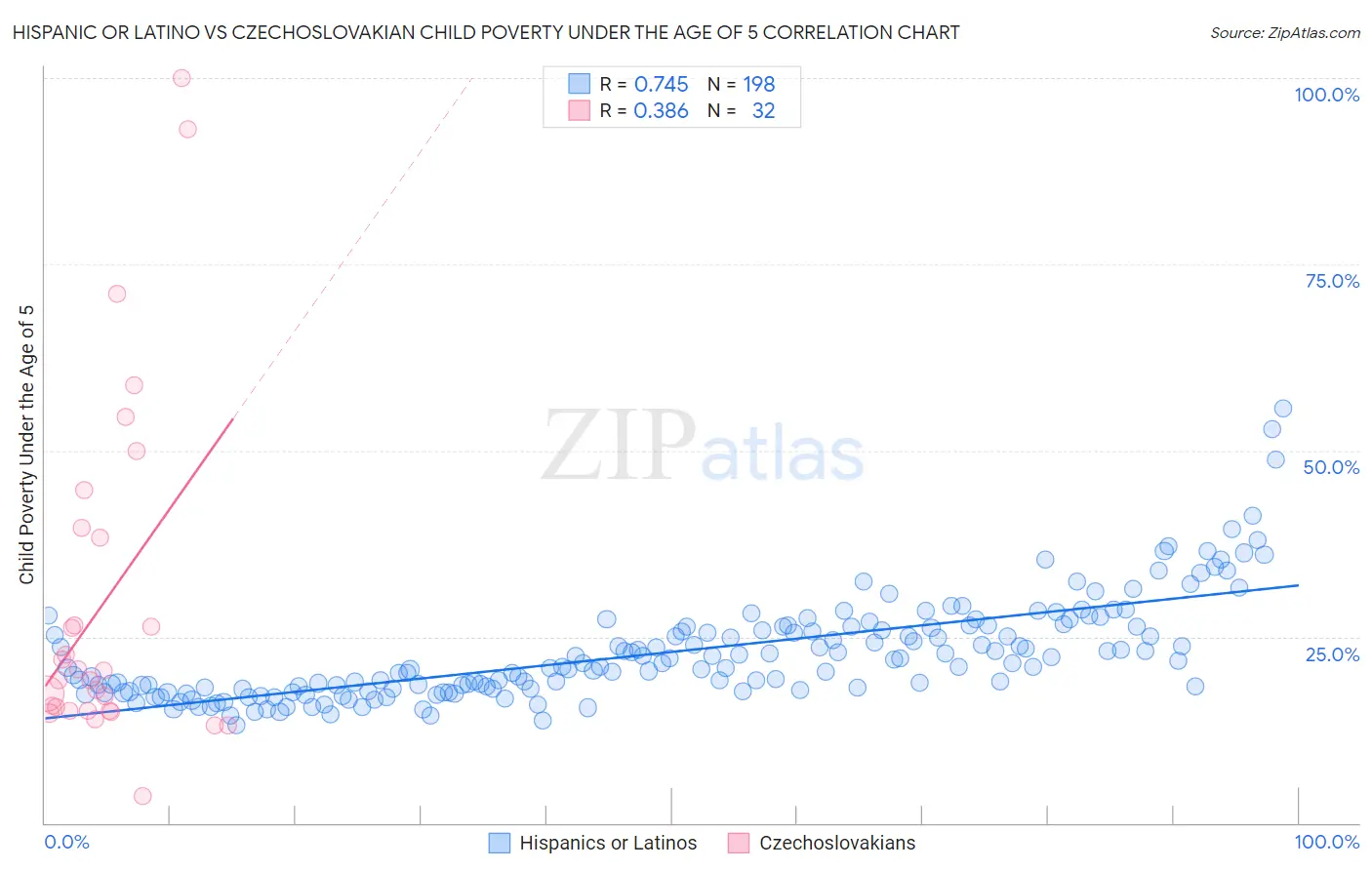 Hispanic or Latino vs Czechoslovakian Child Poverty Under the Age of 5