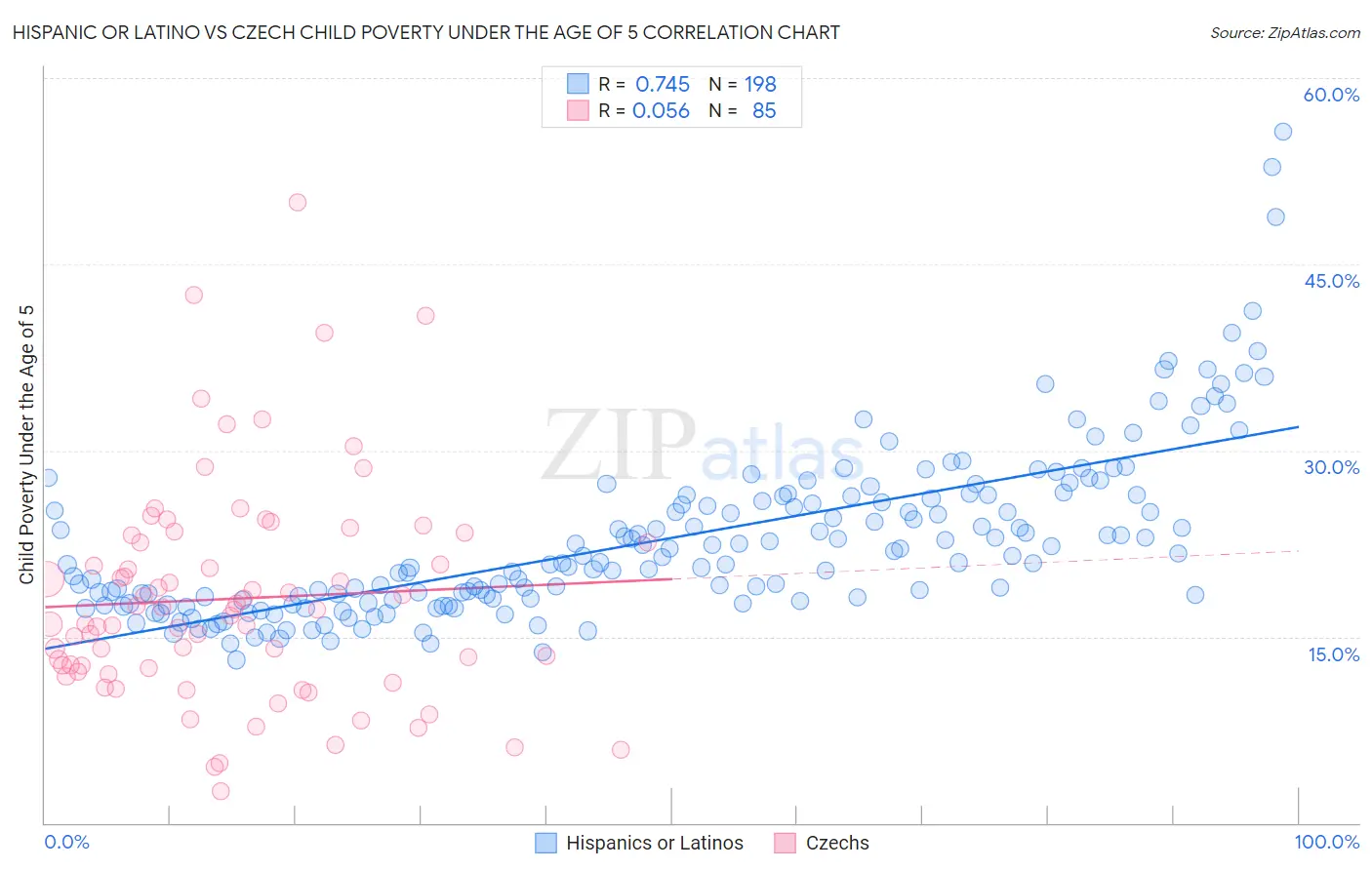 Hispanic or Latino vs Czech Child Poverty Under the Age of 5