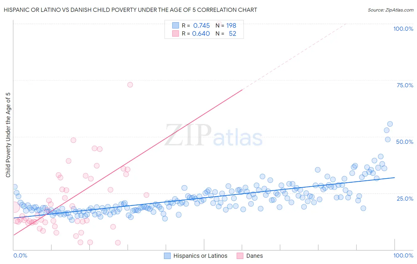 Hispanic or Latino vs Danish Child Poverty Under the Age of 5