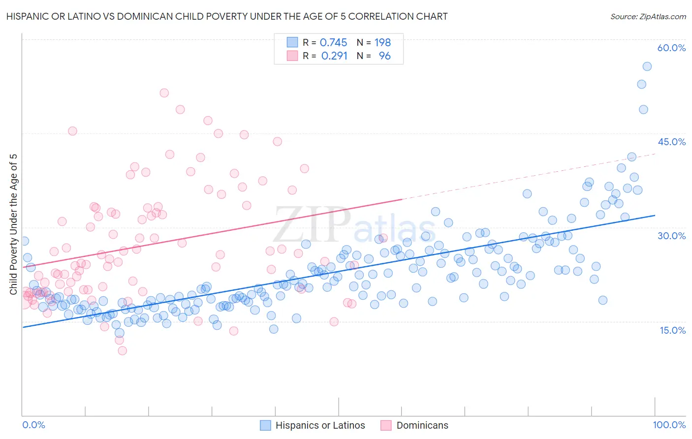 Hispanic or Latino vs Dominican Child Poverty Under the Age of 5