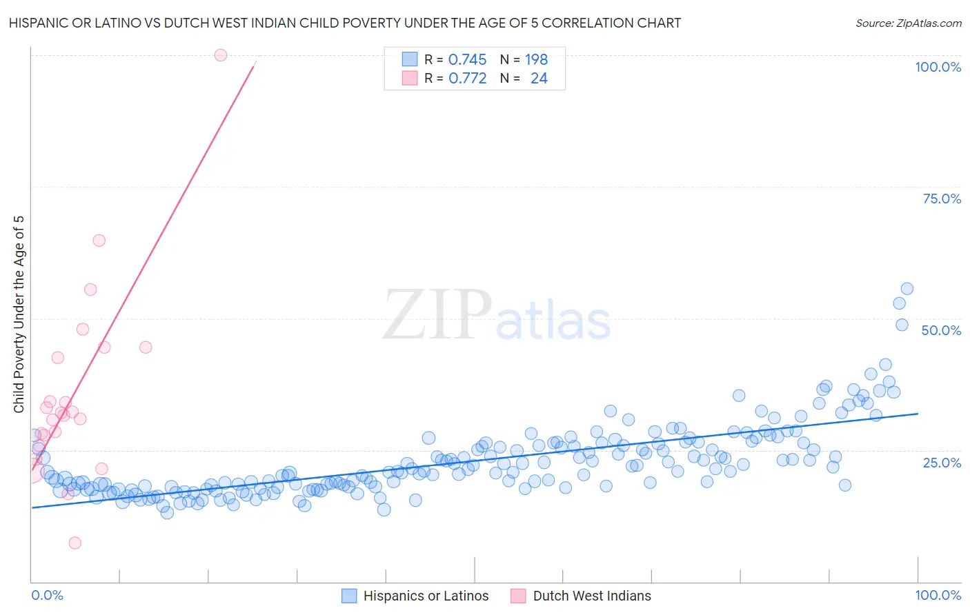 Hispanic or Latino vs Dutch West Indian Child Poverty Under the Age of 5