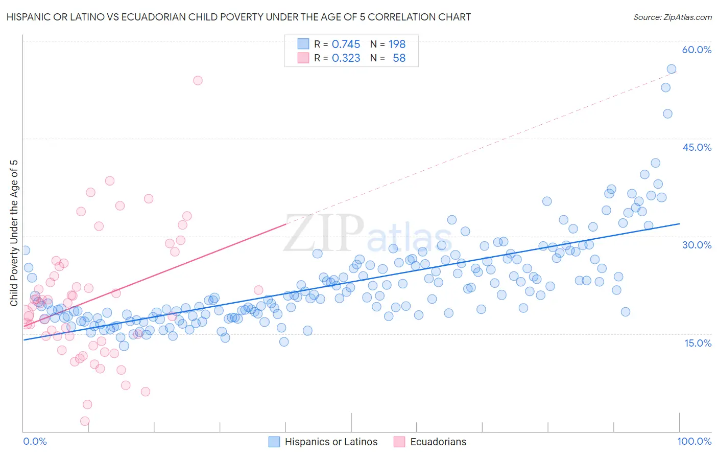 Hispanic or Latino vs Ecuadorian Child Poverty Under the Age of 5