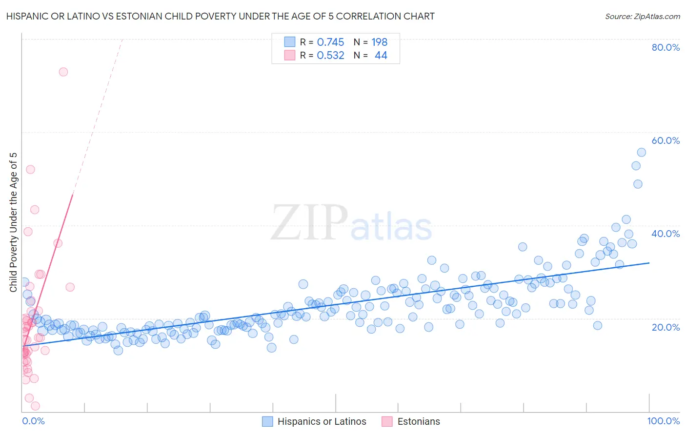 Hispanic or Latino vs Estonian Child Poverty Under the Age of 5