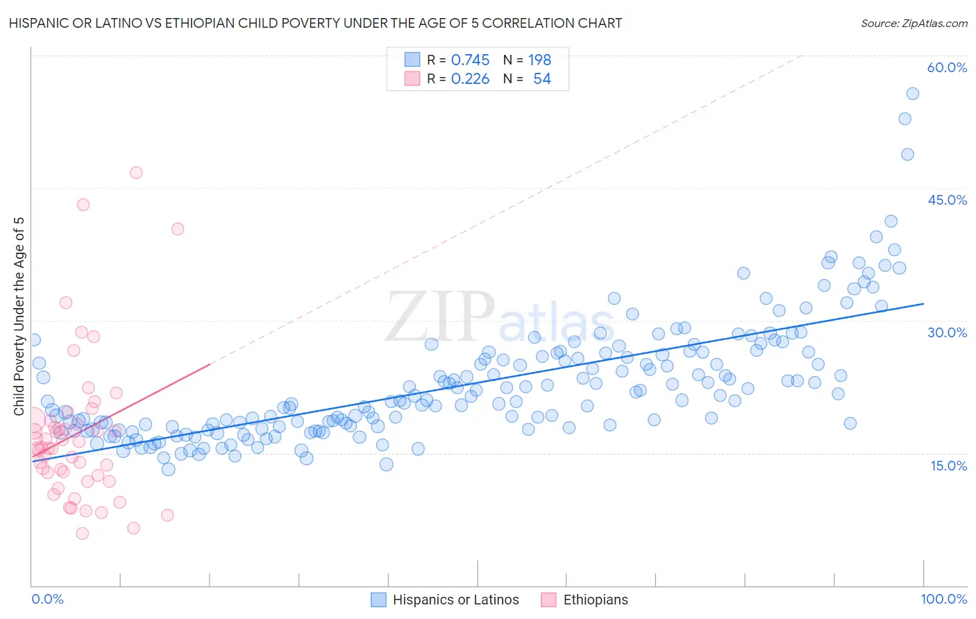 Hispanic or Latino vs Ethiopian Child Poverty Under the Age of 5