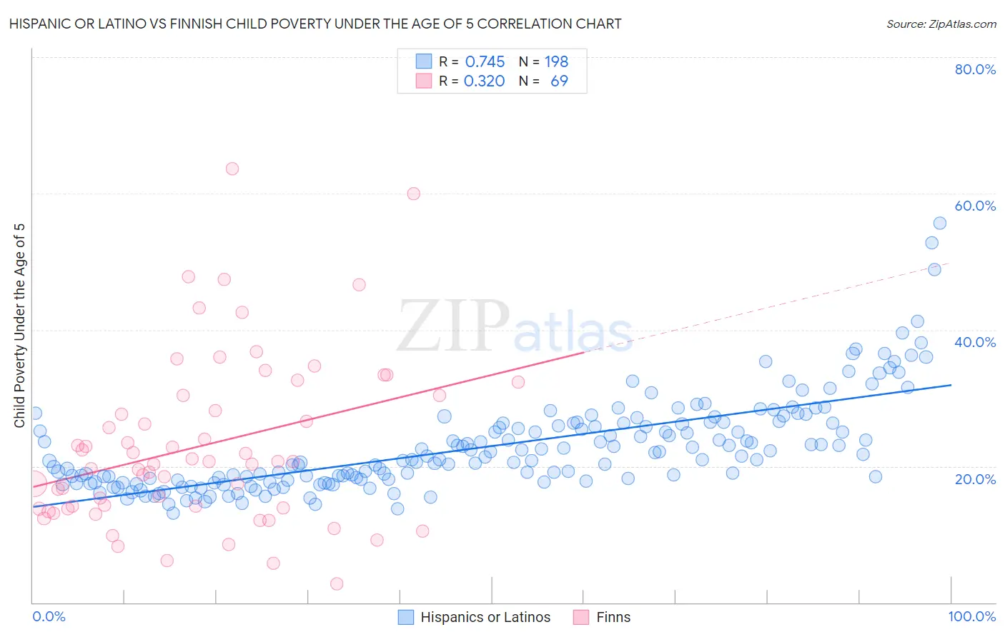 Hispanic or Latino vs Finnish Child Poverty Under the Age of 5