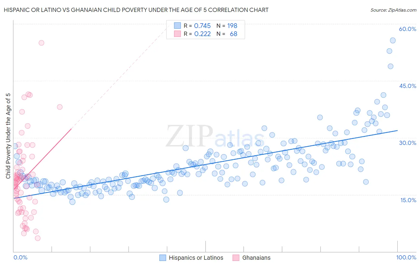 Hispanic or Latino vs Ghanaian Child Poverty Under the Age of 5