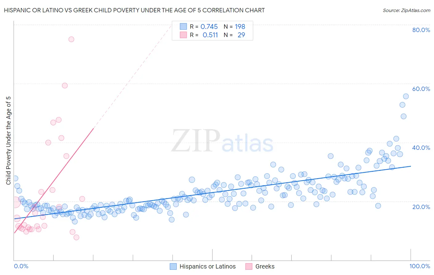 Hispanic or Latino vs Greek Child Poverty Under the Age of 5