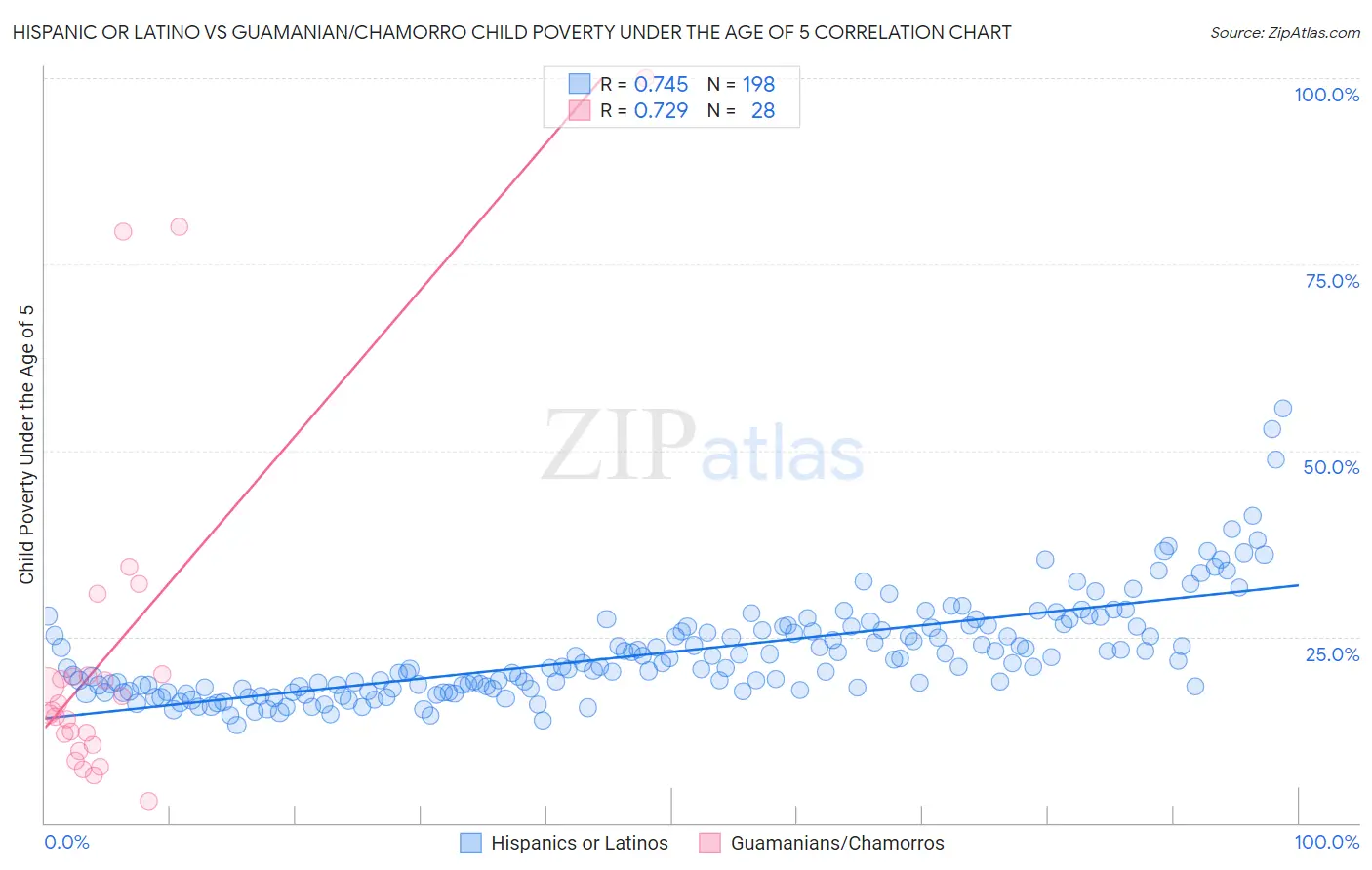 Hispanic or Latino vs Guamanian/Chamorro Child Poverty Under the Age of 5