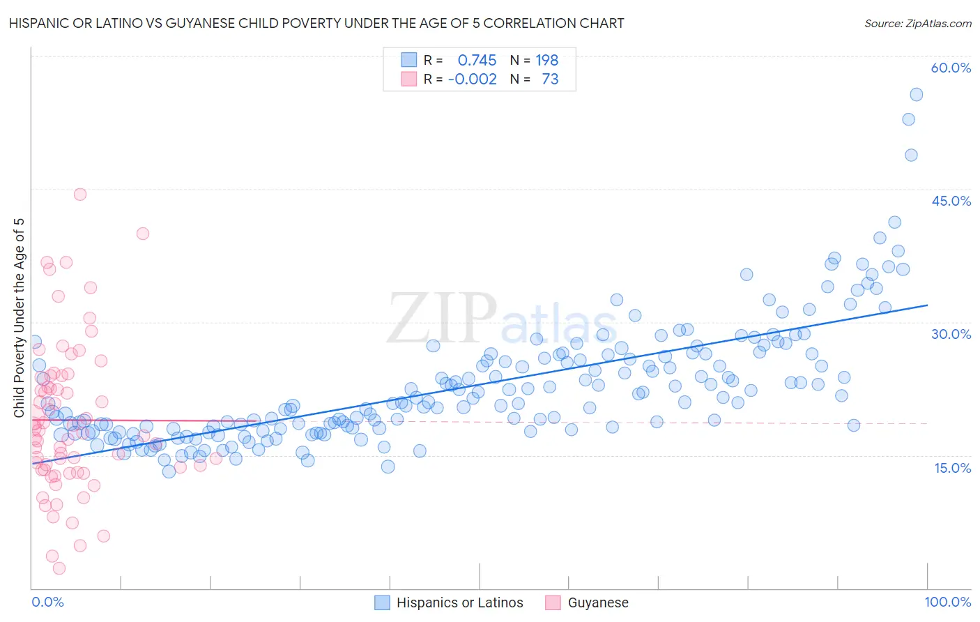 Hispanic or Latino vs Guyanese Child Poverty Under the Age of 5