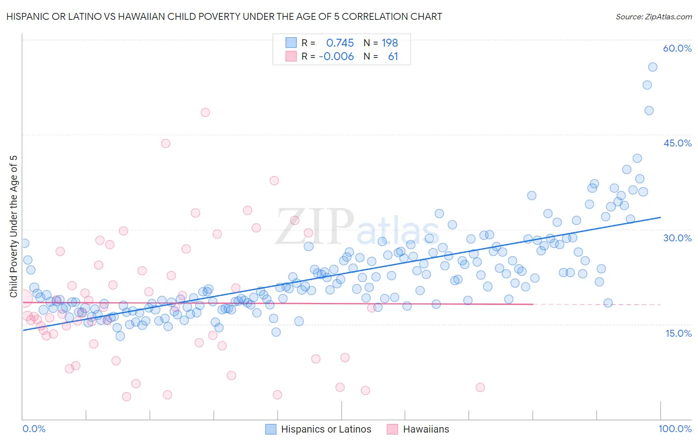 Hispanic or Latino vs Hawaiian Child Poverty Under the Age of 5