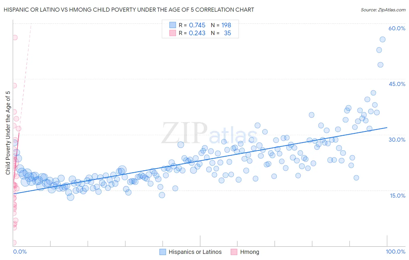 Hispanic or Latino vs Hmong Child Poverty Under the Age of 5