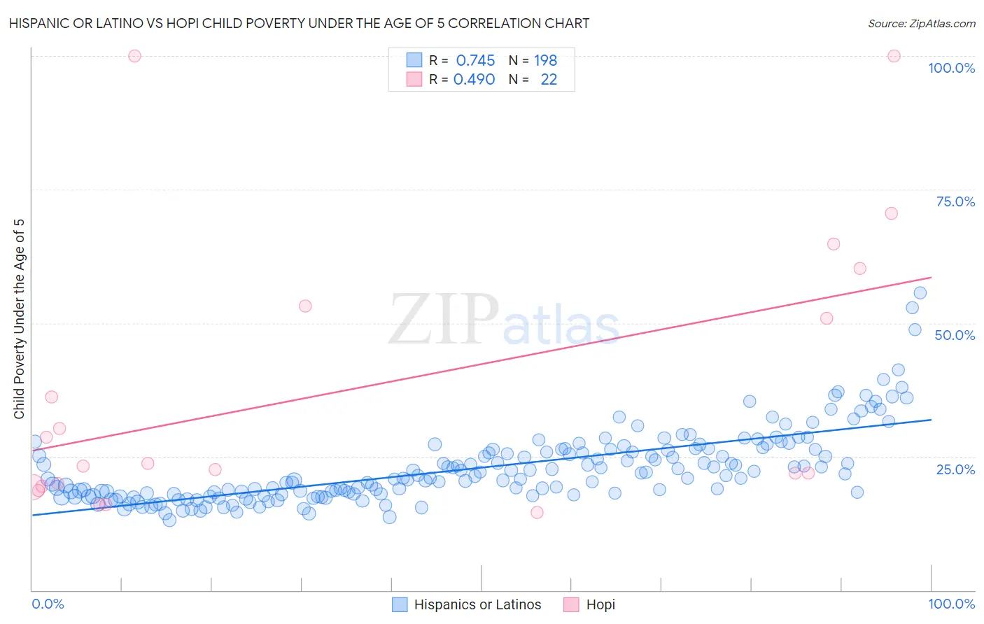 Hispanic or Latino vs Hopi Child Poverty Under the Age of 5