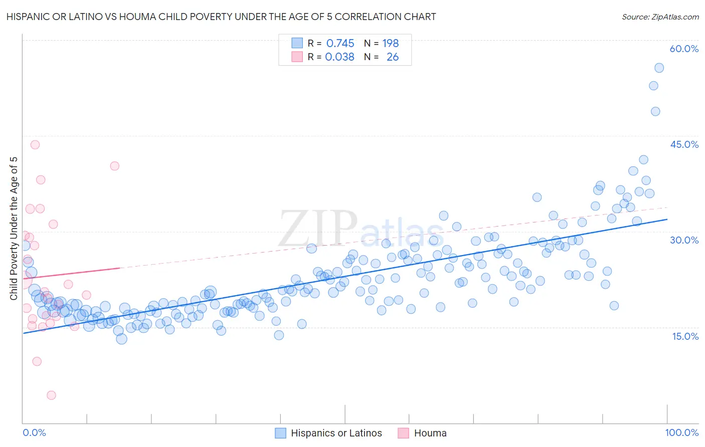 Hispanic or Latino vs Houma Child Poverty Under the Age of 5