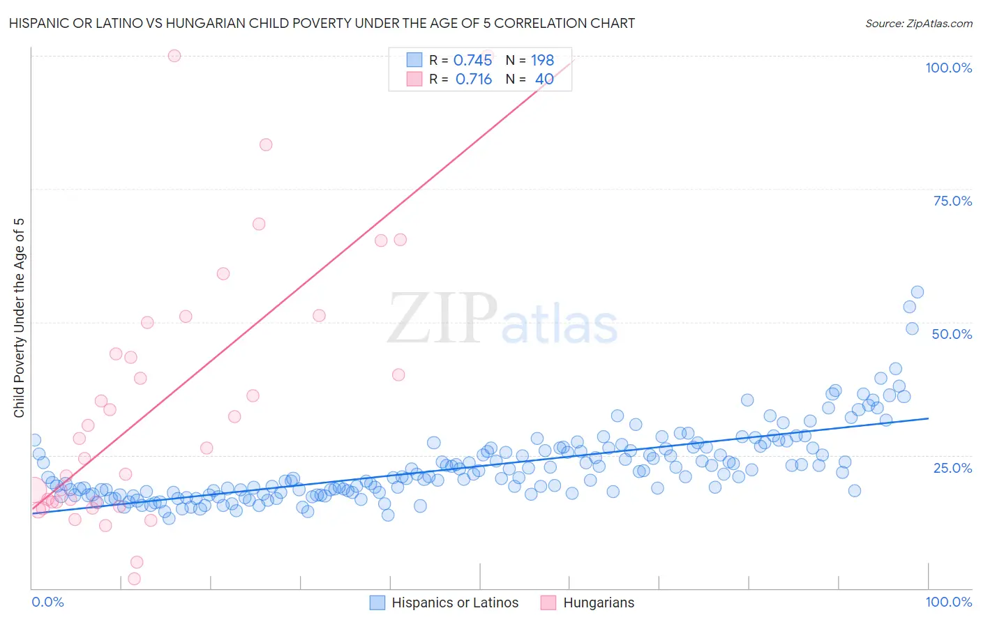 Hispanic or Latino vs Hungarian Child Poverty Under the Age of 5