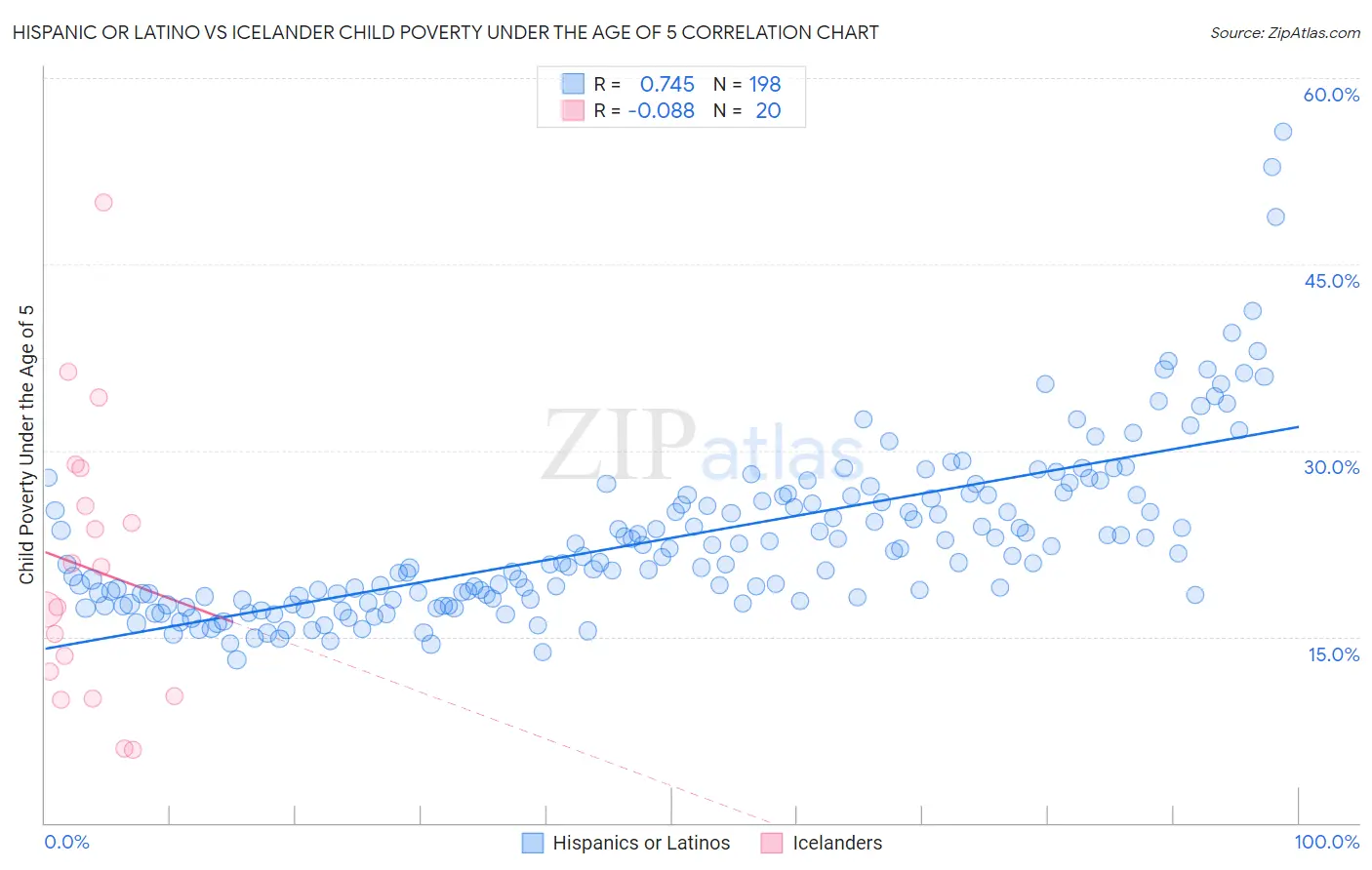 Hispanic or Latino vs Icelander Child Poverty Under the Age of 5