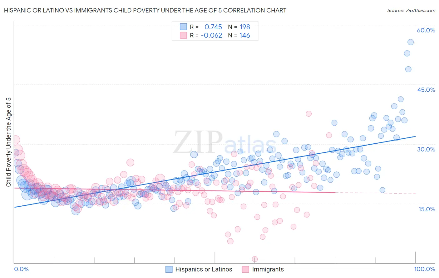 Hispanic or Latino vs Immigrants Child Poverty Under the Age of 5