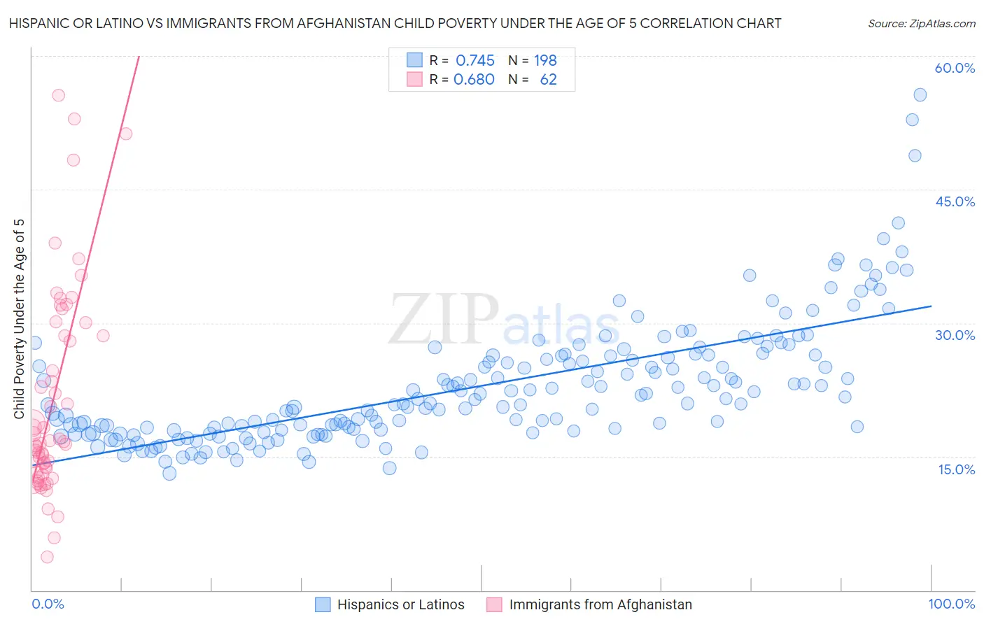 Hispanic or Latino vs Immigrants from Afghanistan Child Poverty Under the Age of 5