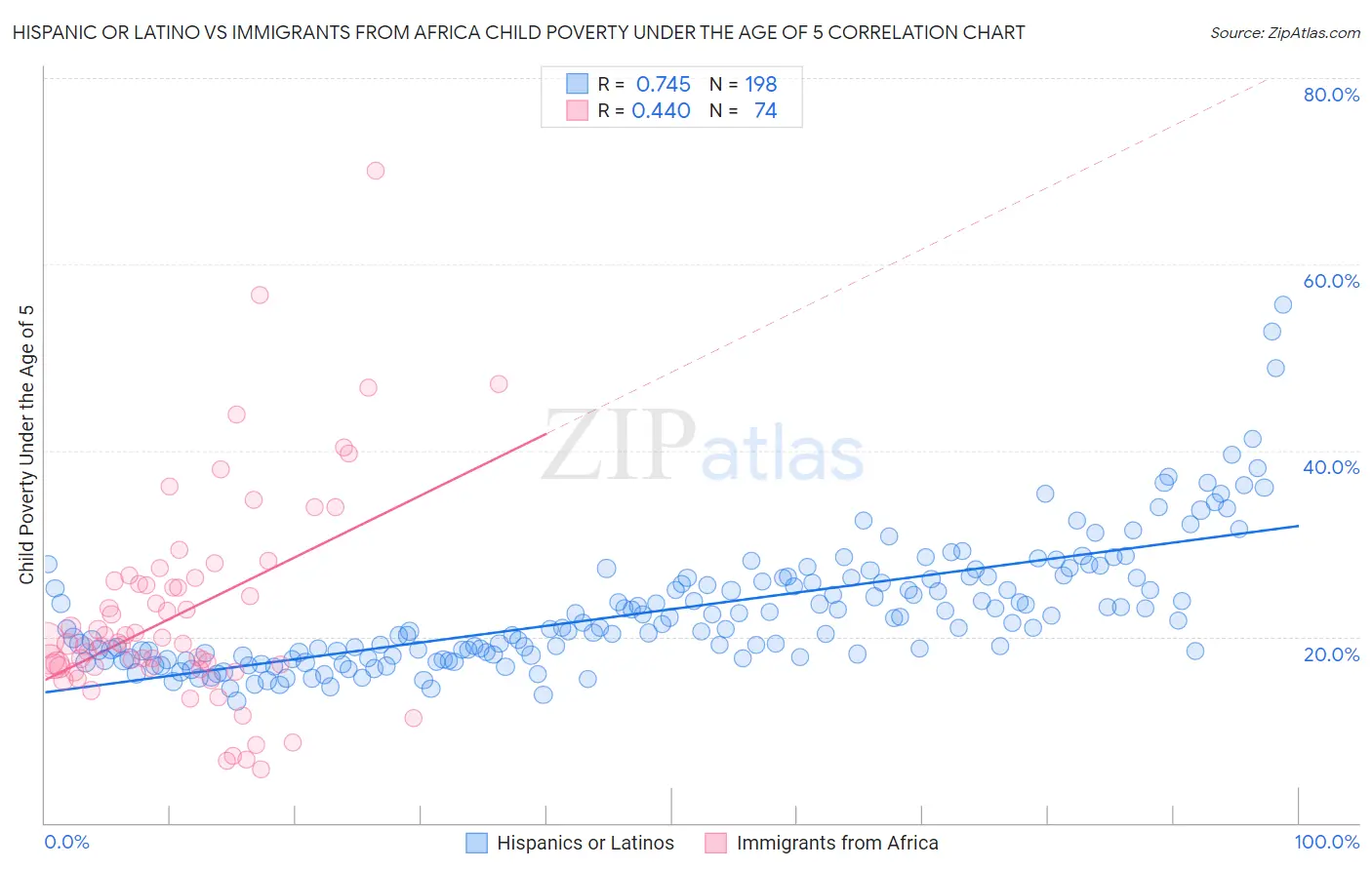 Hispanic or Latino vs Immigrants from Africa Child Poverty Under the Age of 5