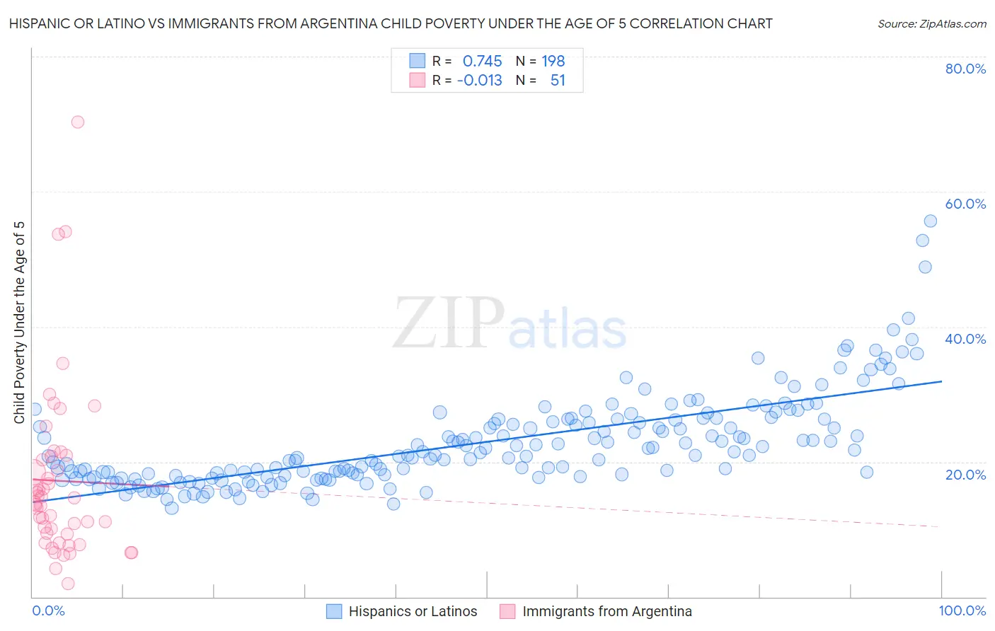 Hispanic or Latino vs Immigrants from Argentina Child Poverty Under the Age of 5