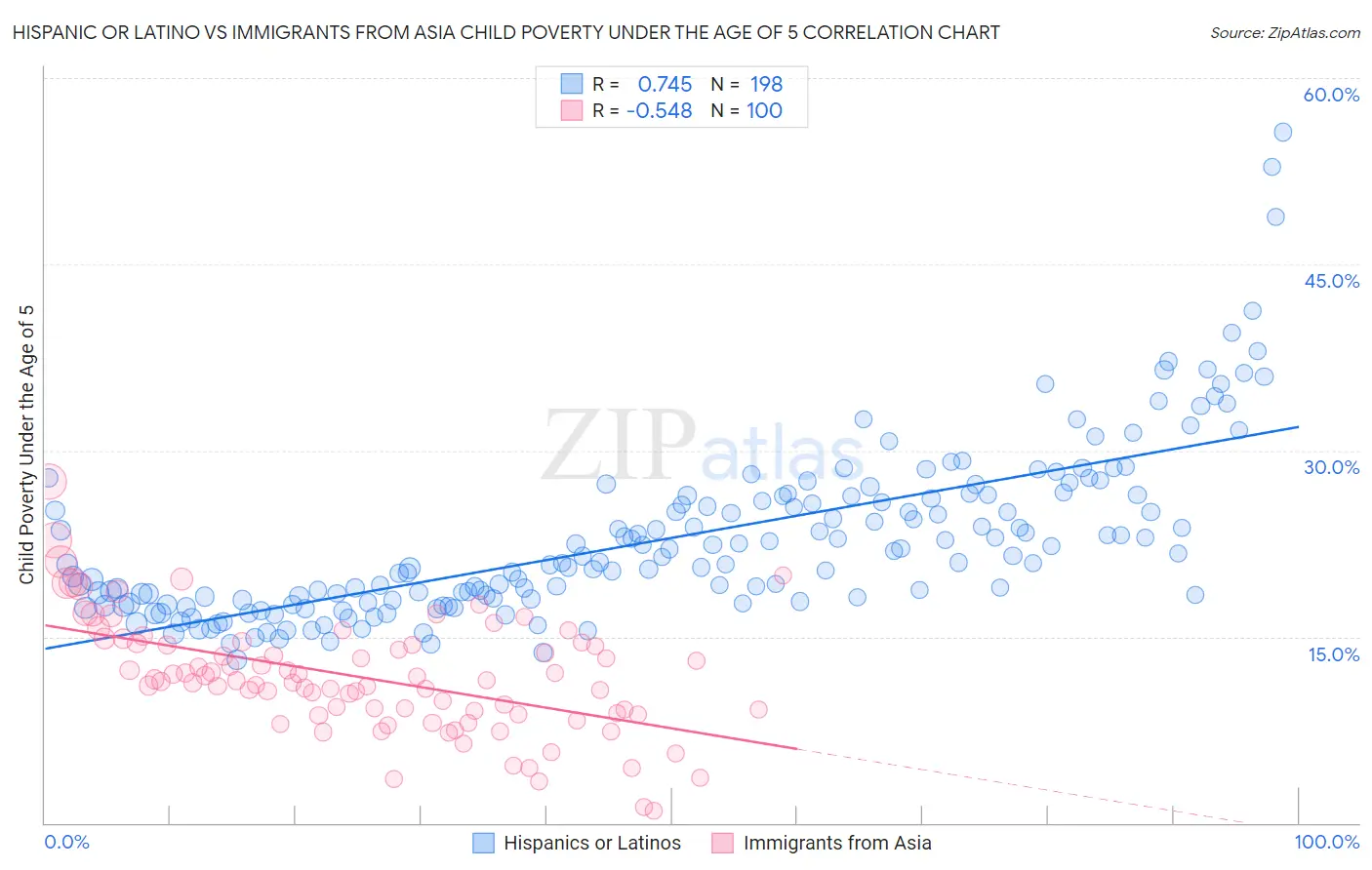 Hispanic or Latino vs Immigrants from Asia Child Poverty Under the Age of 5