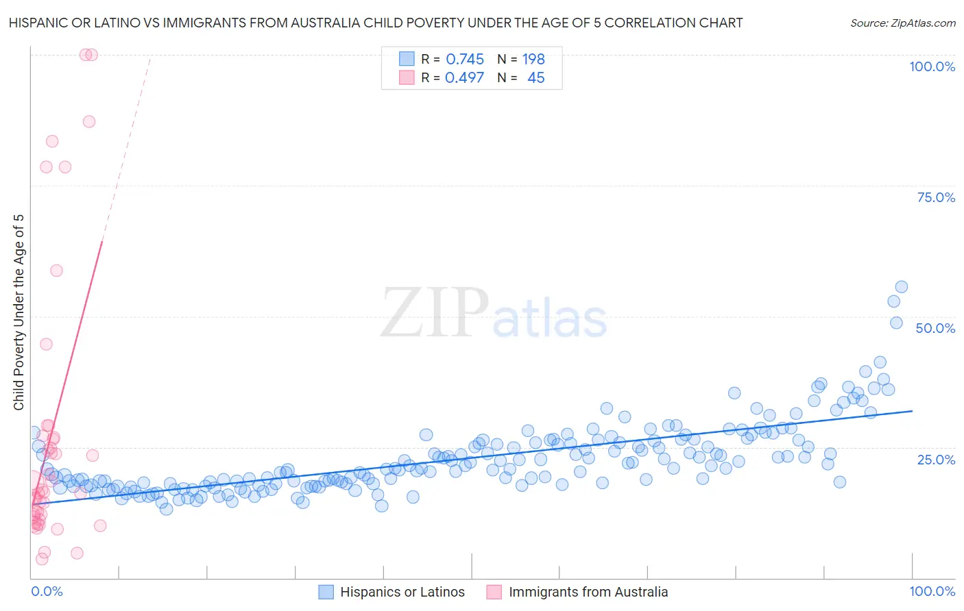 Hispanic or Latino vs Immigrants from Australia Child Poverty Under the Age of 5