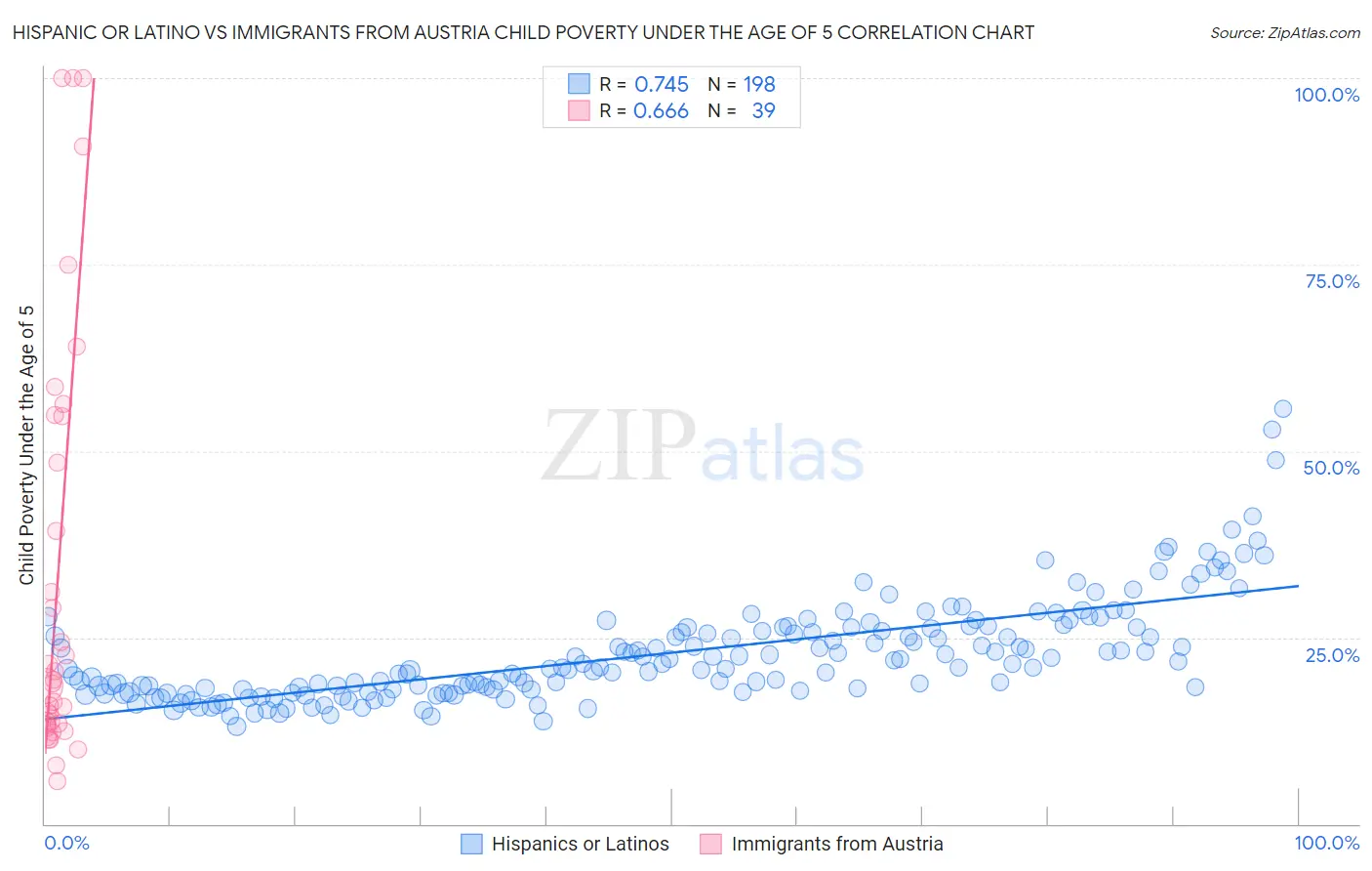 Hispanic or Latino vs Immigrants from Austria Child Poverty Under the Age of 5