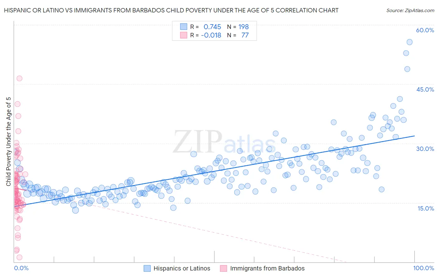 Hispanic or Latino vs Immigrants from Barbados Child Poverty Under the Age of 5