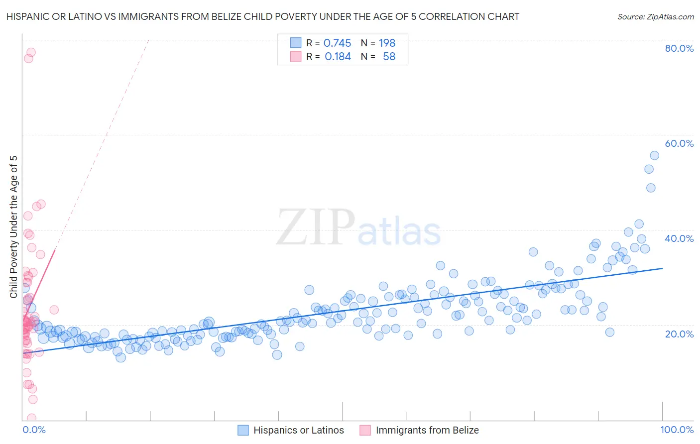Hispanic or Latino vs Immigrants from Belize Child Poverty Under the Age of 5