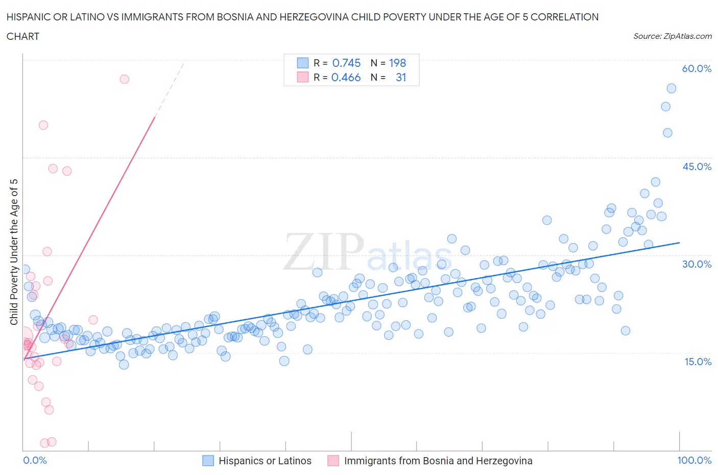 Hispanic or Latino vs Immigrants from Bosnia and Herzegovina Child Poverty Under the Age of 5