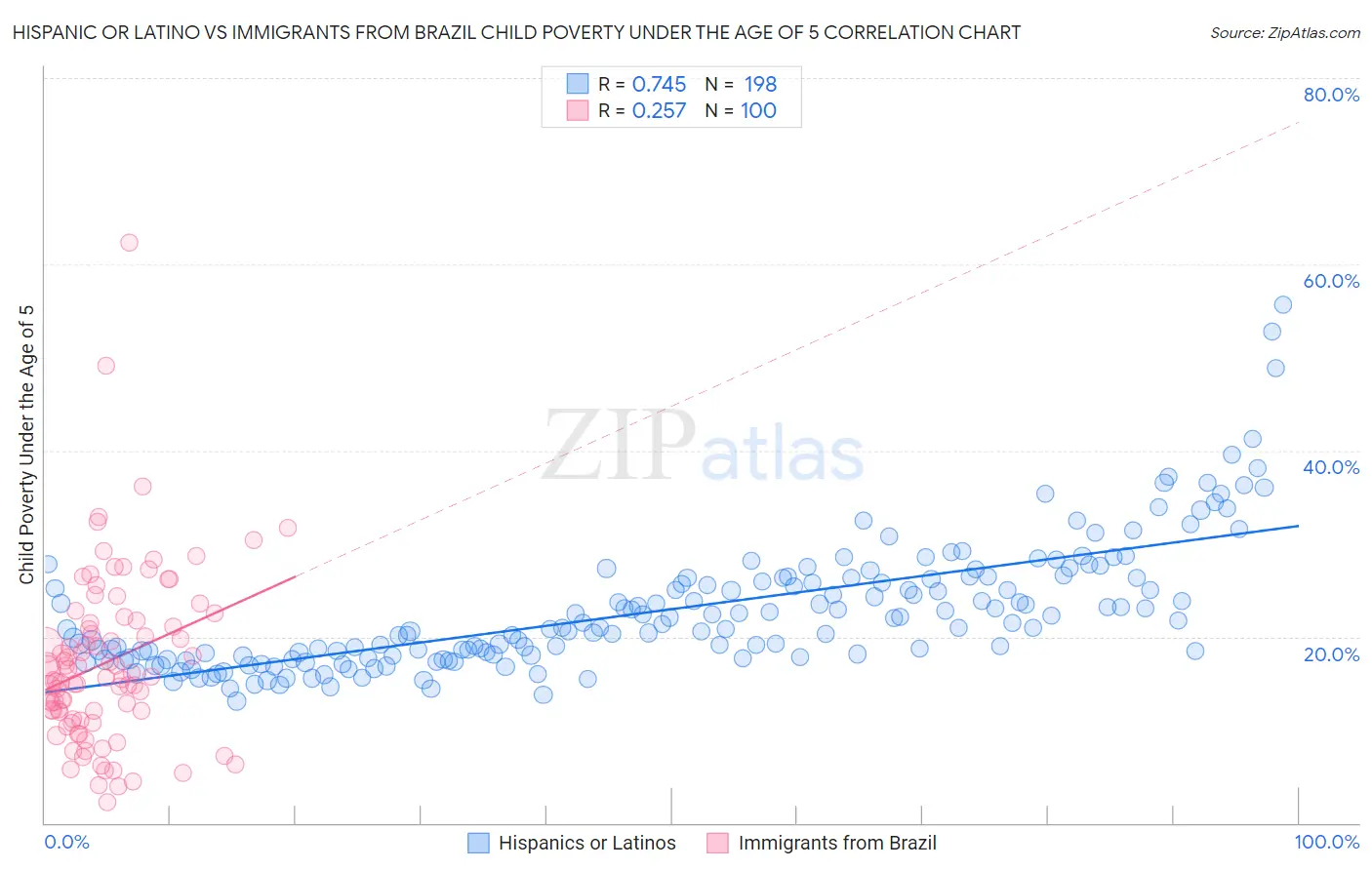 Hispanic or Latino vs Immigrants from Brazil Child Poverty Under the Age of 5