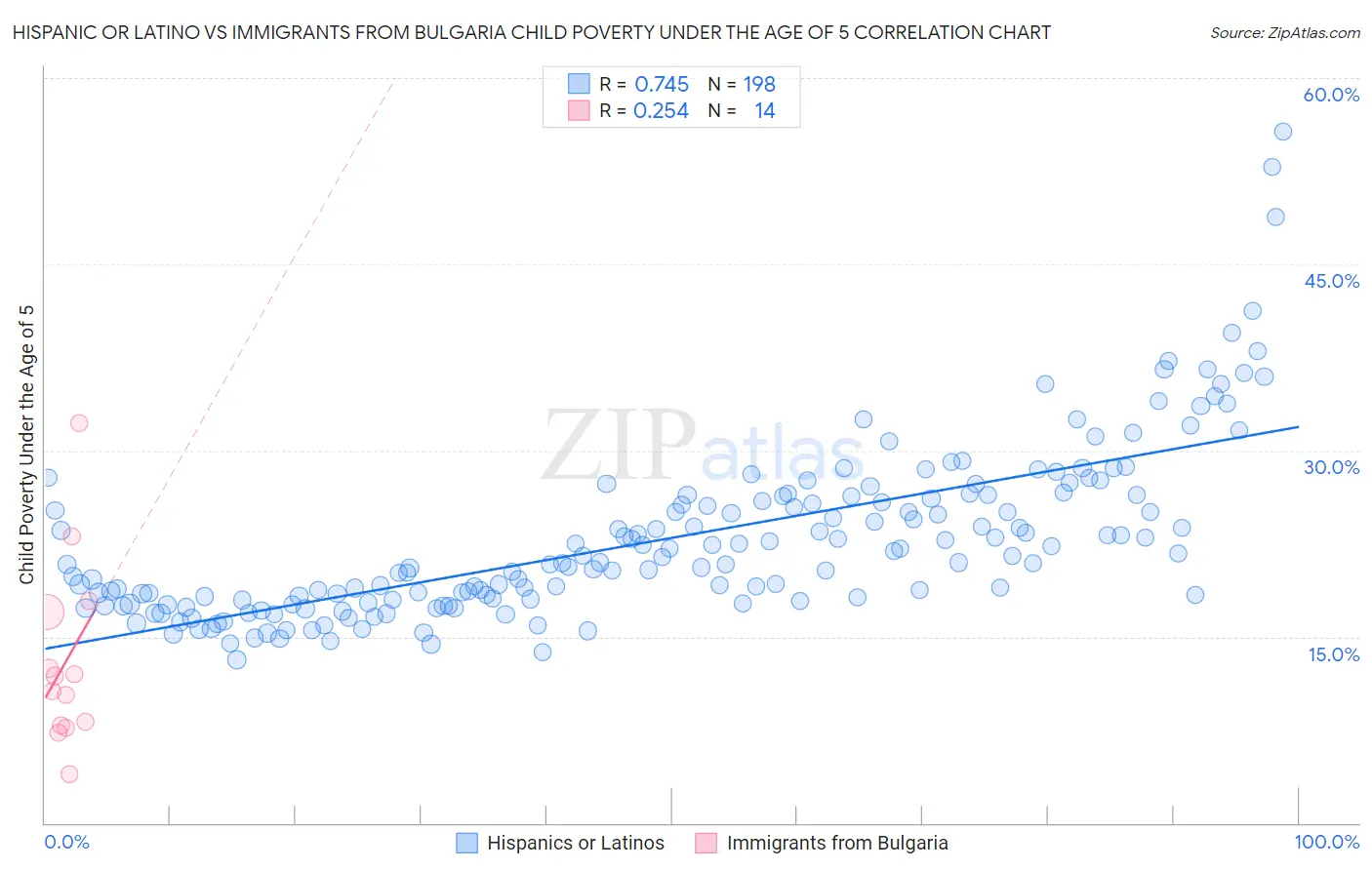 Hispanic or Latino vs Immigrants from Bulgaria Child Poverty Under the Age of 5