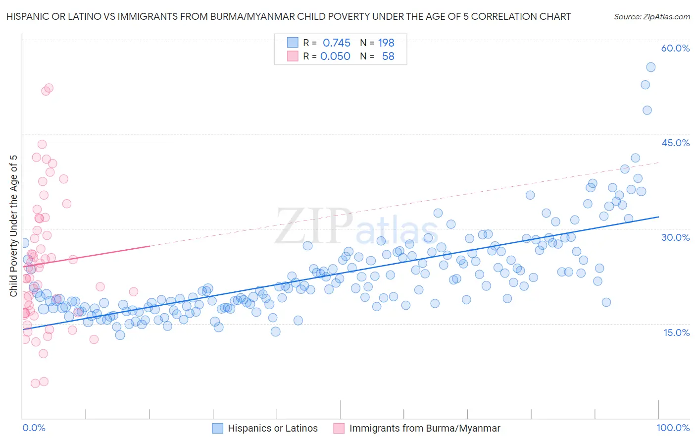 Hispanic or Latino vs Immigrants from Burma/Myanmar Child Poverty Under the Age of 5