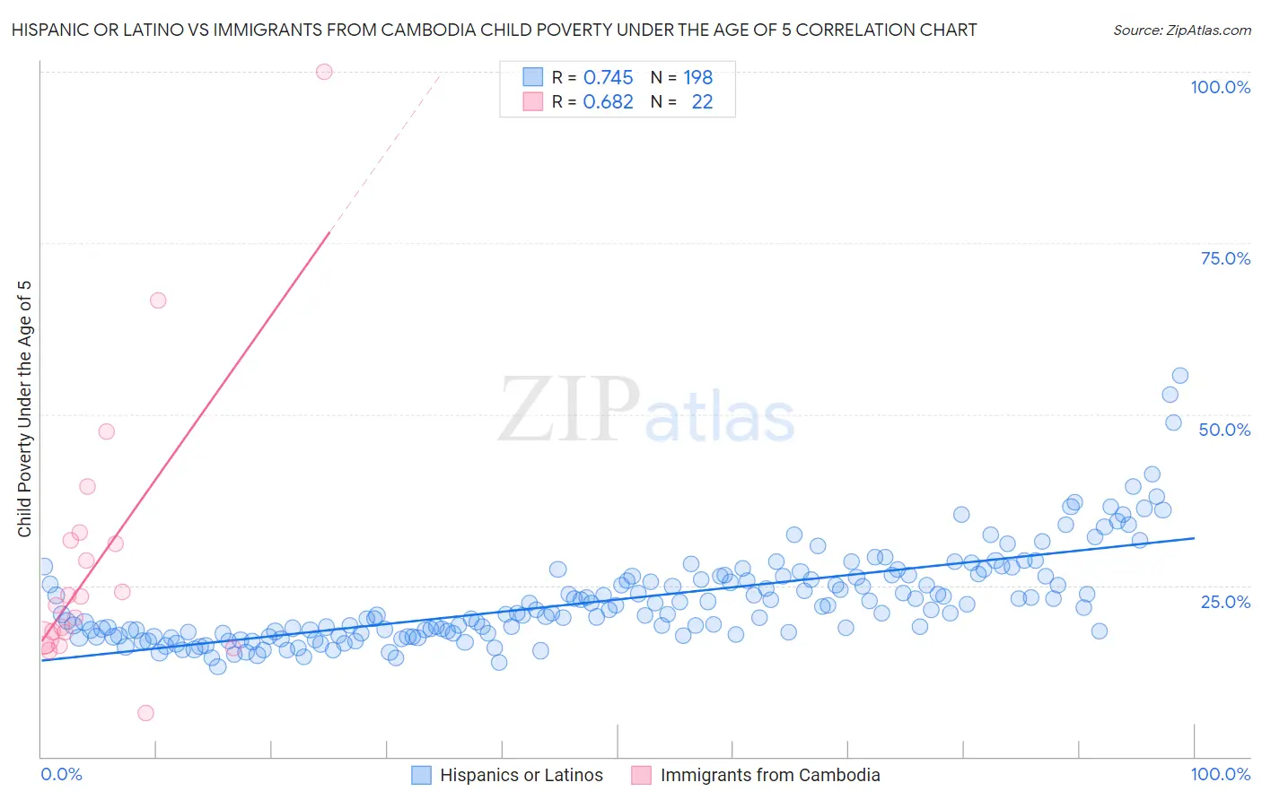 Hispanic or Latino vs Immigrants from Cambodia Child Poverty Under the Age of 5