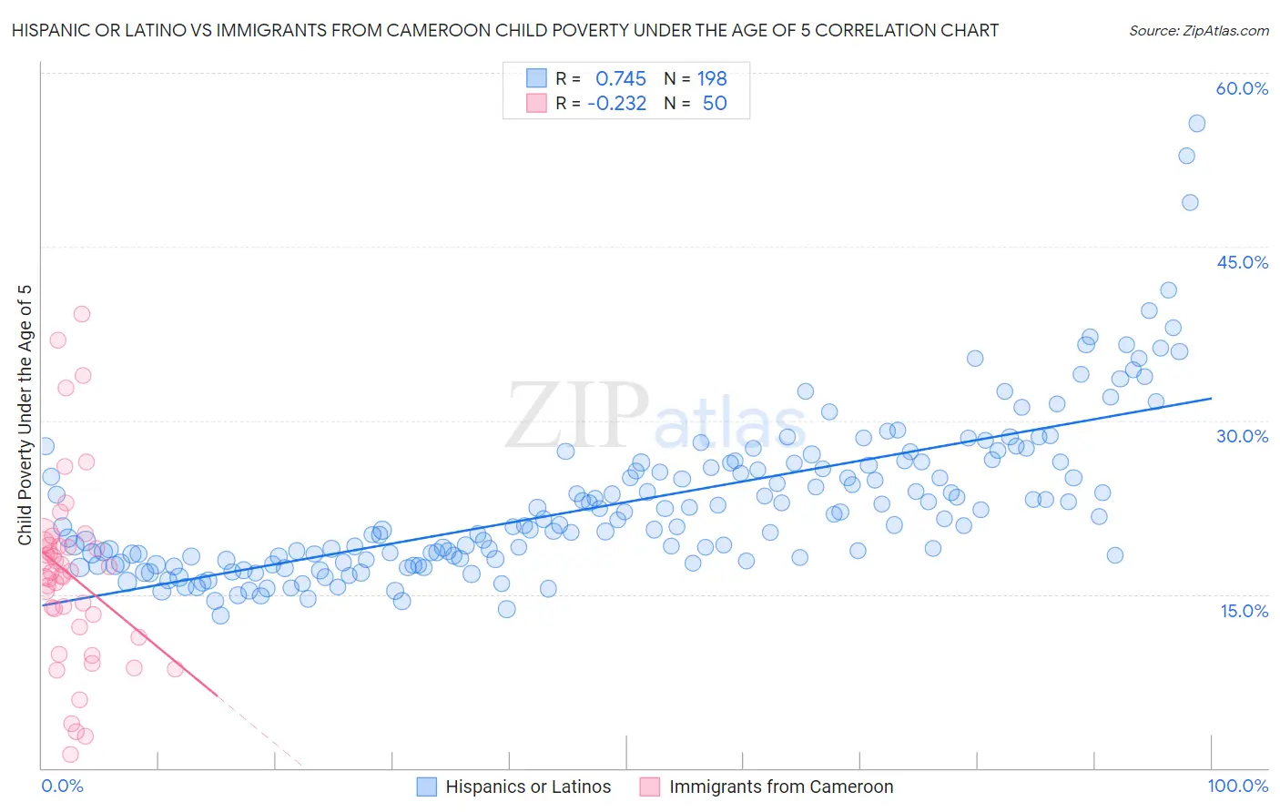 Hispanic or Latino vs Immigrants from Cameroon Child Poverty Under the Age of 5