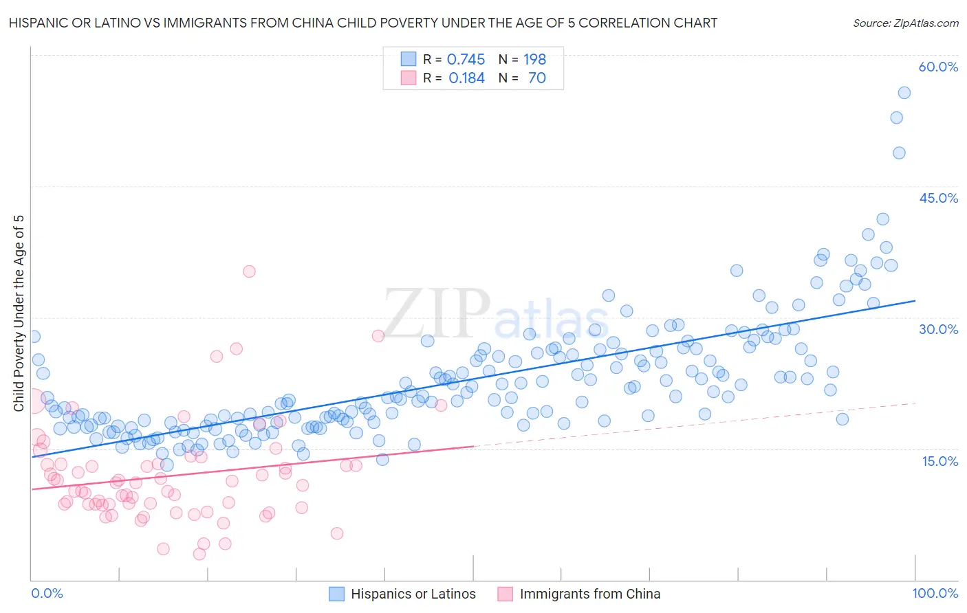 Hispanic or Latino vs Immigrants from China Child Poverty Under the Age of 5