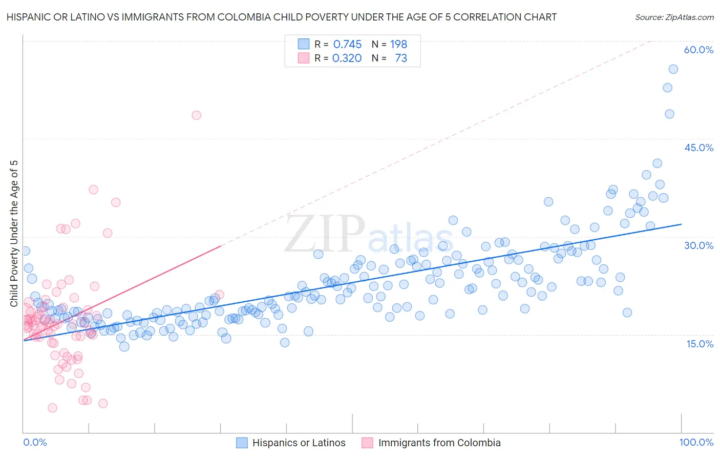 Hispanic or Latino vs Immigrants from Colombia Child Poverty Under the Age of 5