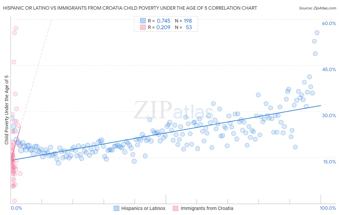 Hispanic or Latino vs Immigrants from Croatia Child Poverty Under the Age of 5