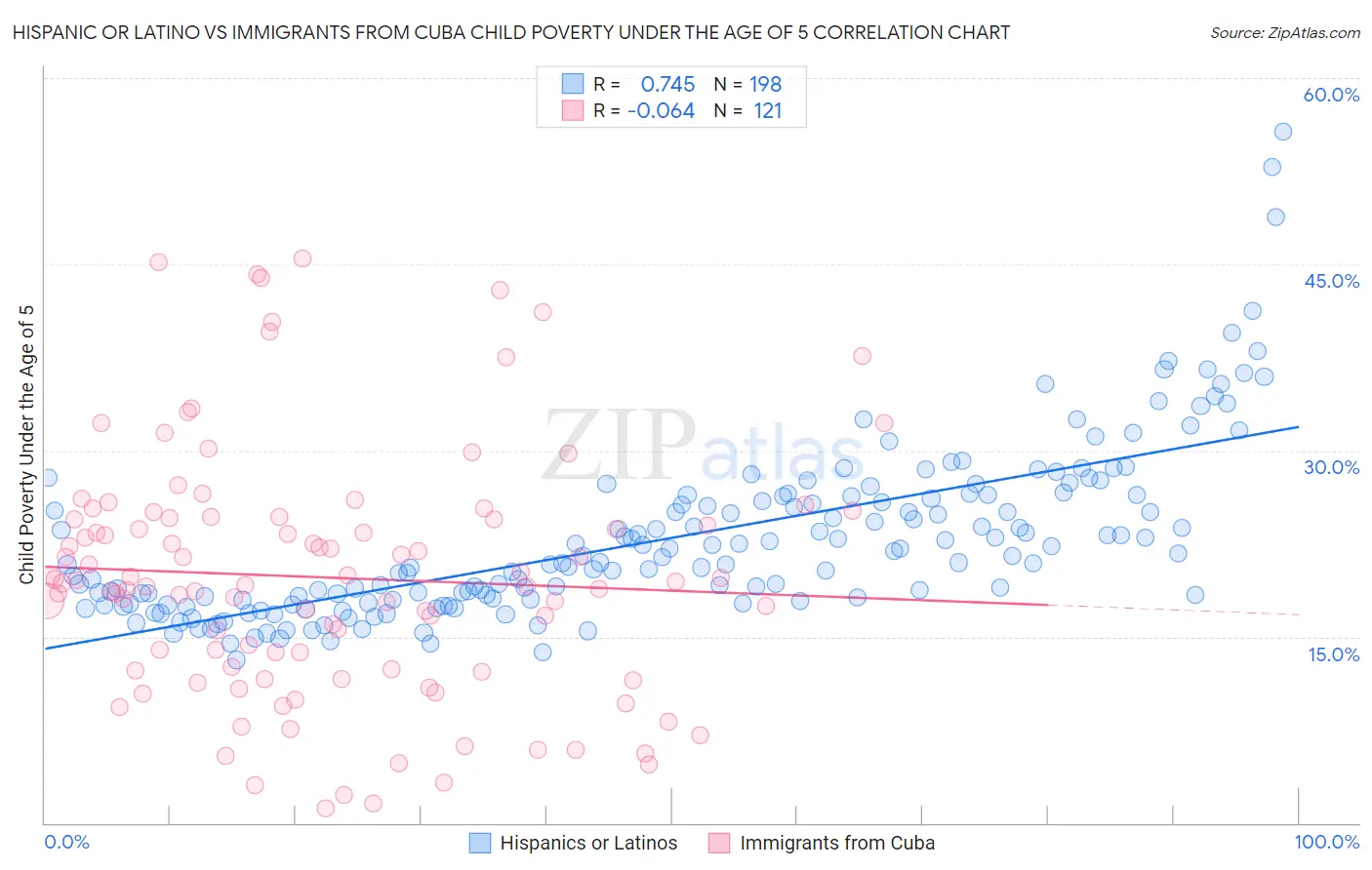 Hispanic or Latino vs Immigrants from Cuba Child Poverty Under the Age of 5