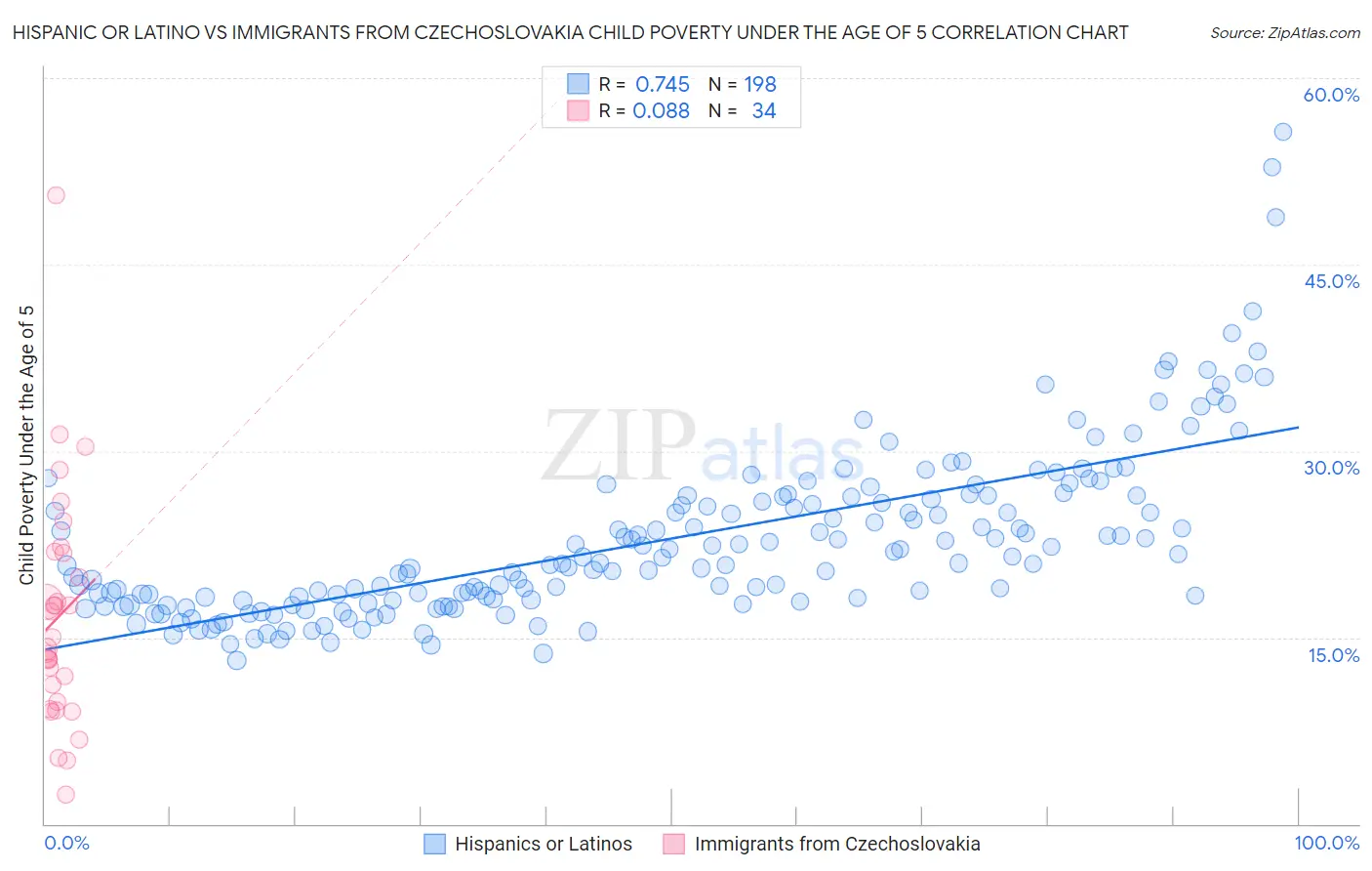 Hispanic or Latino vs Immigrants from Czechoslovakia Child Poverty Under the Age of 5