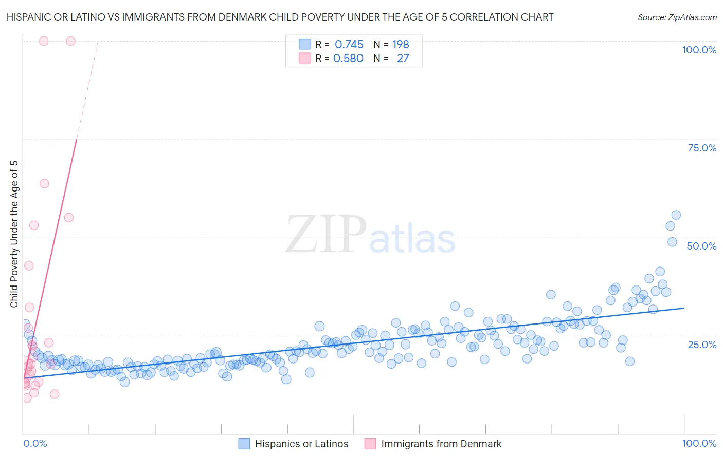 Hispanic or Latino vs Immigrants from Denmark Child Poverty Under the Age of 5