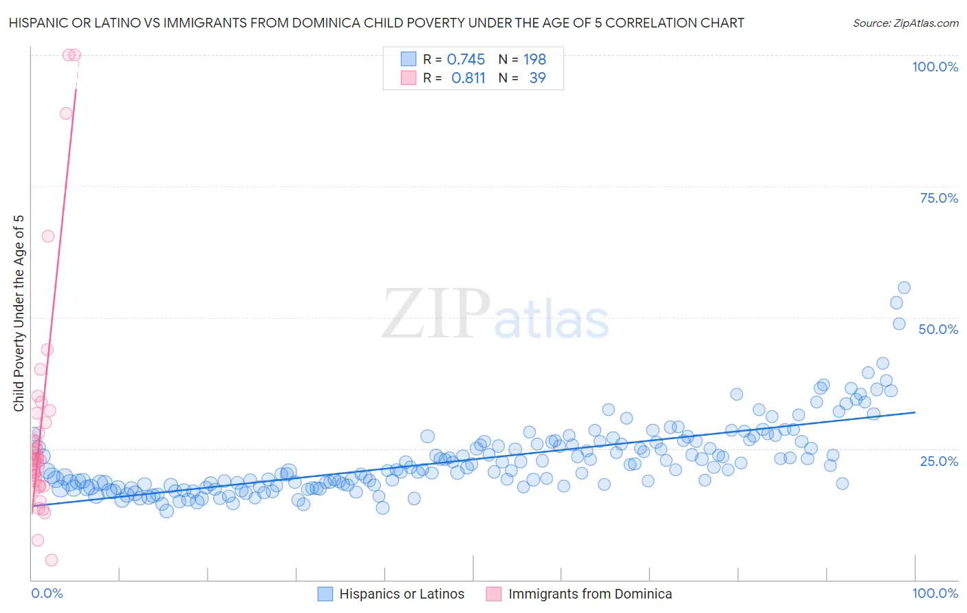 Hispanic or Latino vs Immigrants from Dominica Child Poverty Under the Age of 5