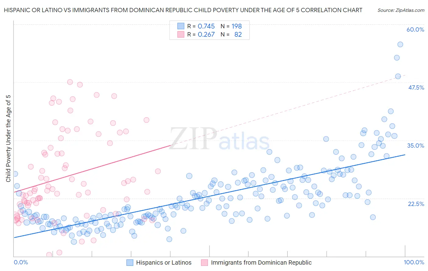 Hispanic or Latino vs Immigrants from Dominican Republic Child Poverty Under the Age of 5