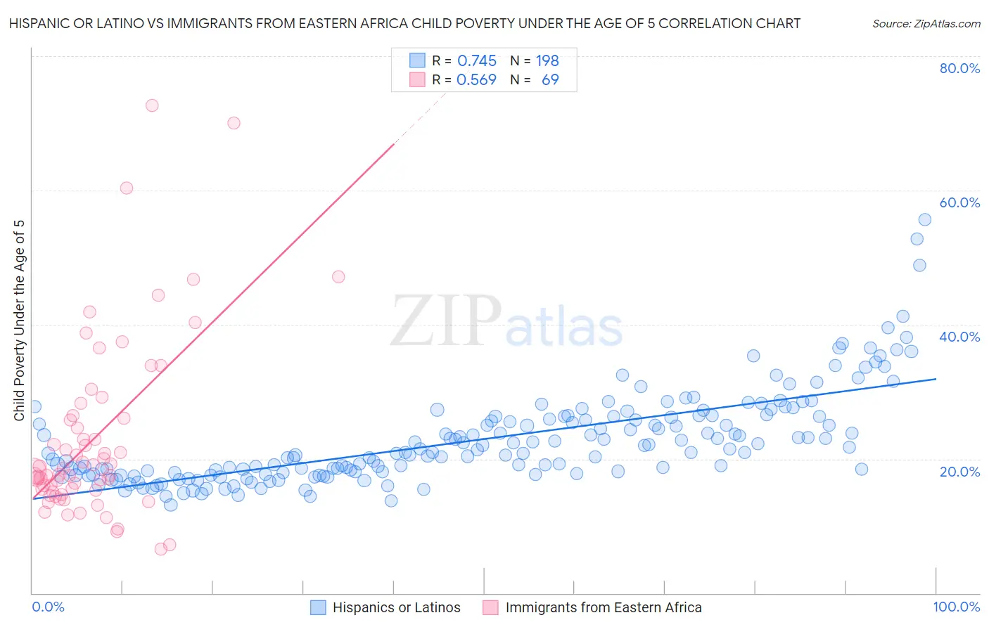 Hispanic or Latino vs Immigrants from Eastern Africa Child Poverty Under the Age of 5