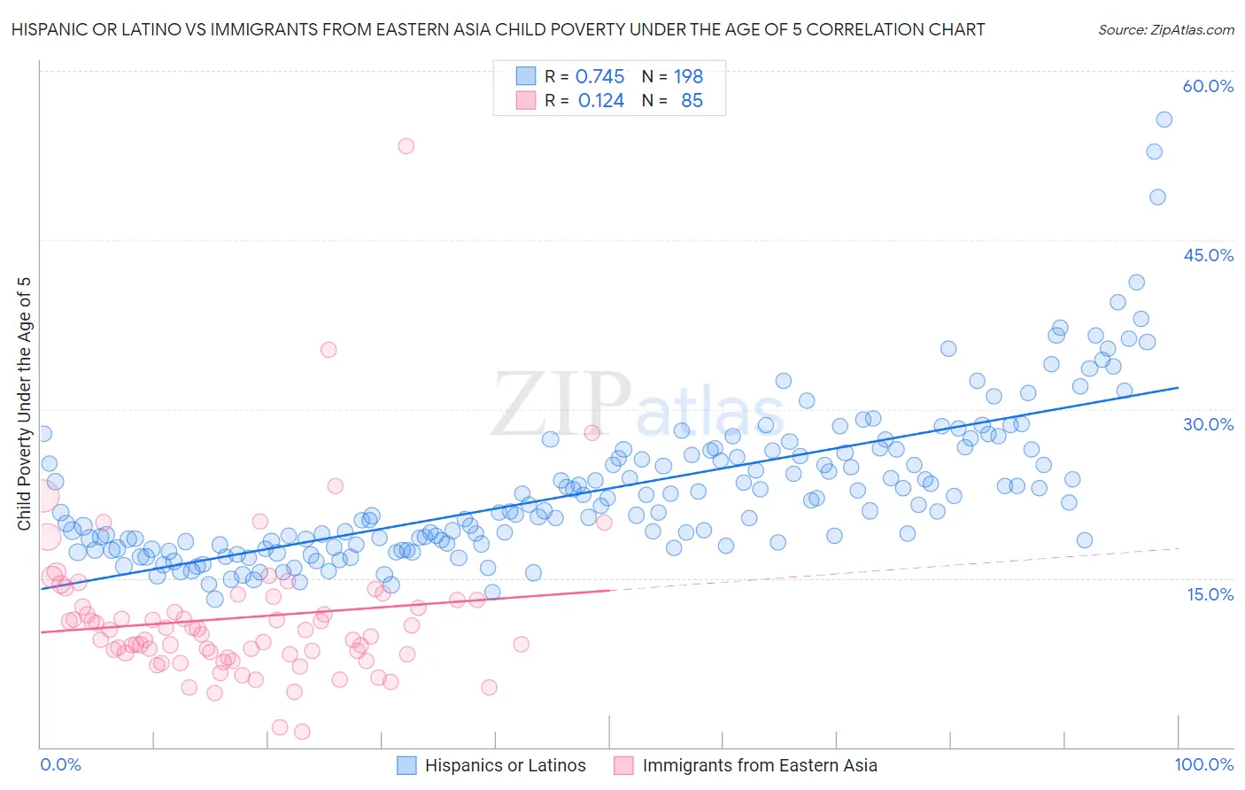 Hispanic or Latino vs Immigrants from Eastern Asia Child Poverty Under the Age of 5