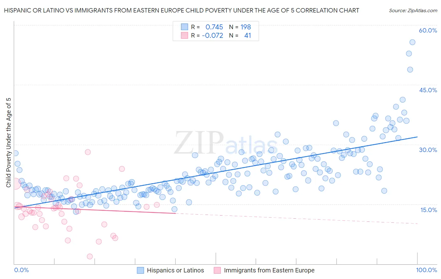 Hispanic or Latino vs Immigrants from Eastern Europe Child Poverty Under the Age of 5