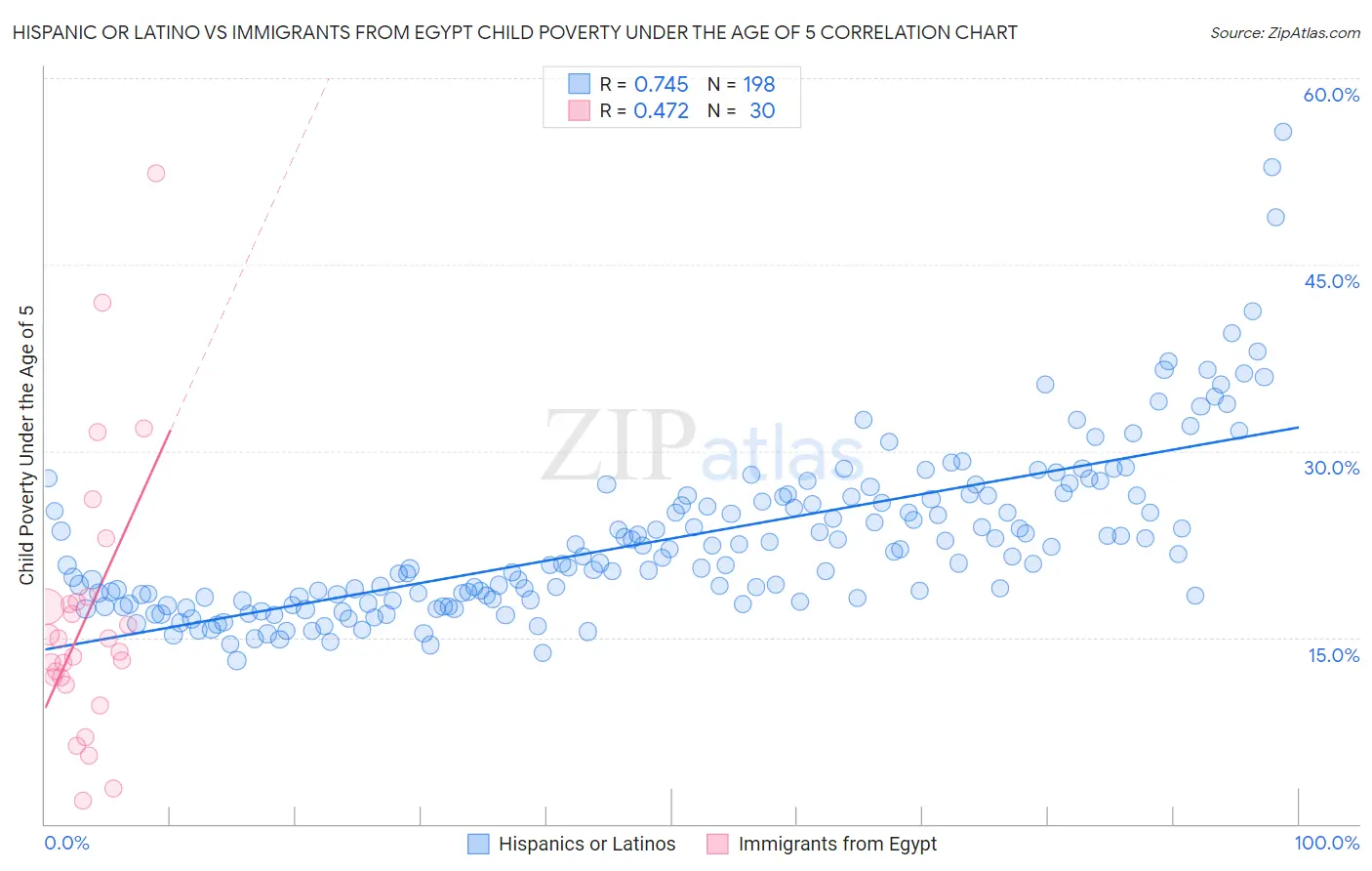 Hispanic or Latino vs Immigrants from Egypt Child Poverty Under the Age of 5