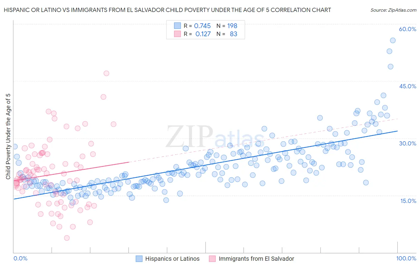 Hispanic or Latino vs Immigrants from El Salvador Child Poverty Under the Age of 5