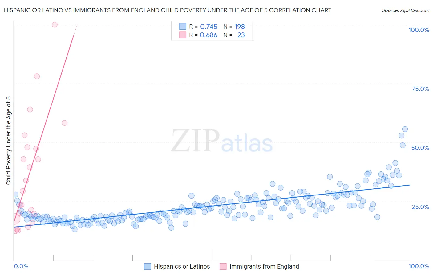 Hispanic or Latino vs Immigrants from England Child Poverty Under the Age of 5