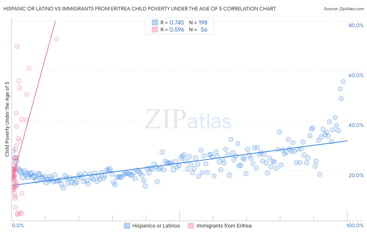Hispanic or Latino vs Immigrants from Eritrea Child Poverty Under the Age of 5